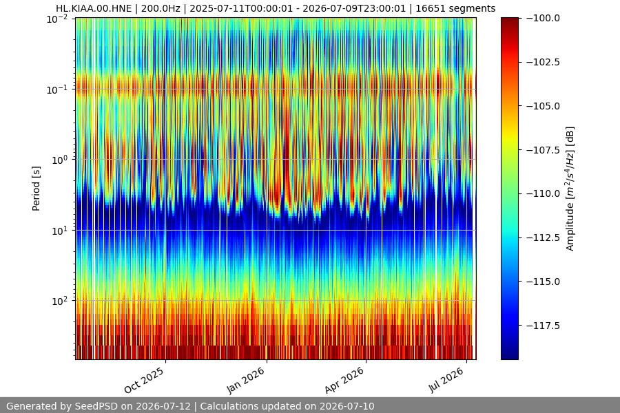 spectrogram year
