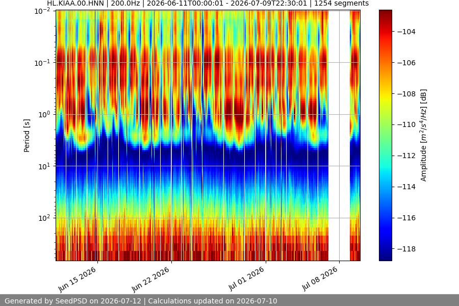 spectrogram month