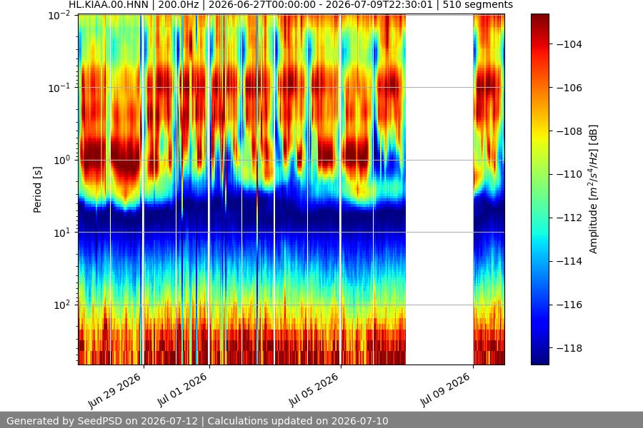 spectrogram two_weeks