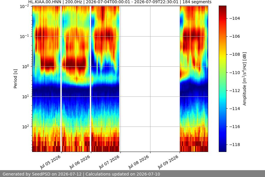 spectrogram week