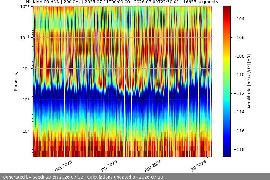 spectrogram year