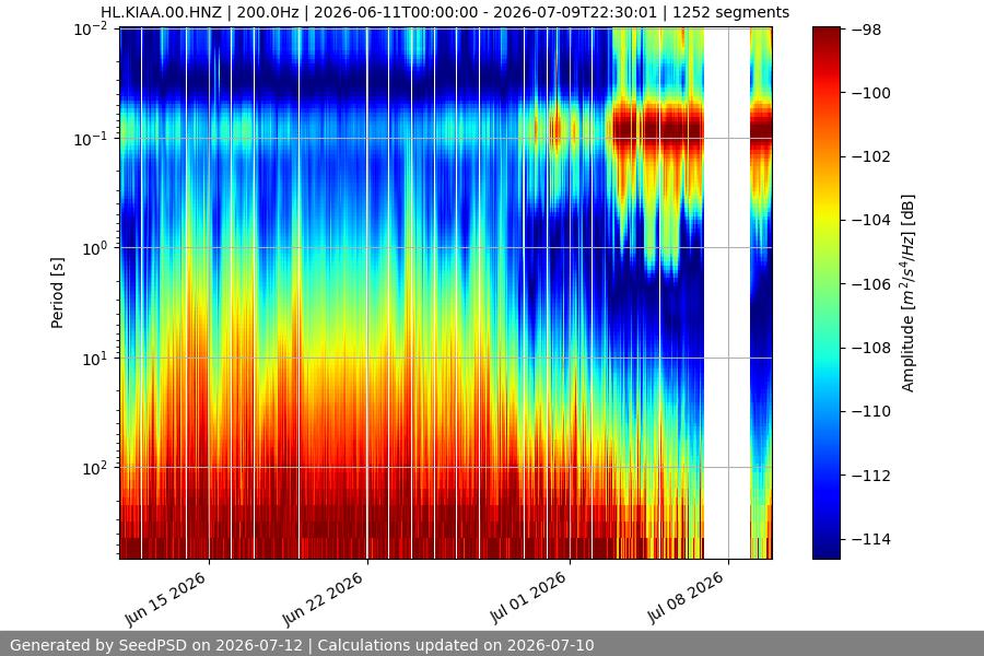 spectrogram month