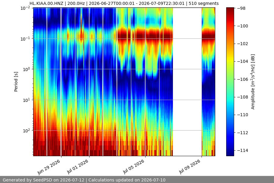 spectrogram two_weeks
