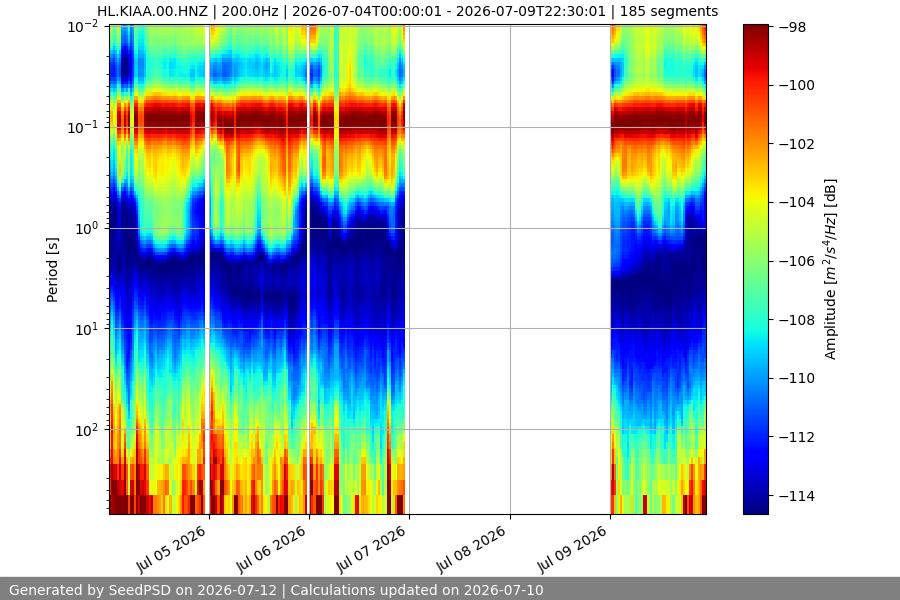 spectrogram week