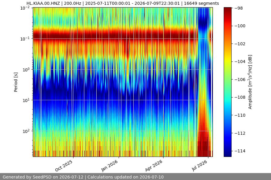 spectrogram year
