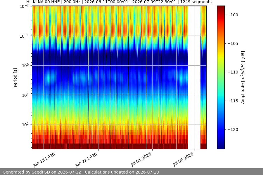 spectrogram month