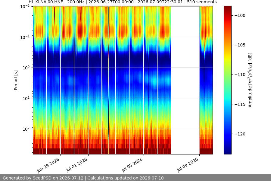 spectrogram two_weeks