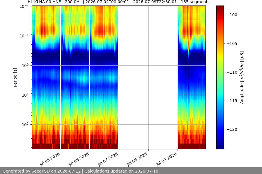 spectrogram week