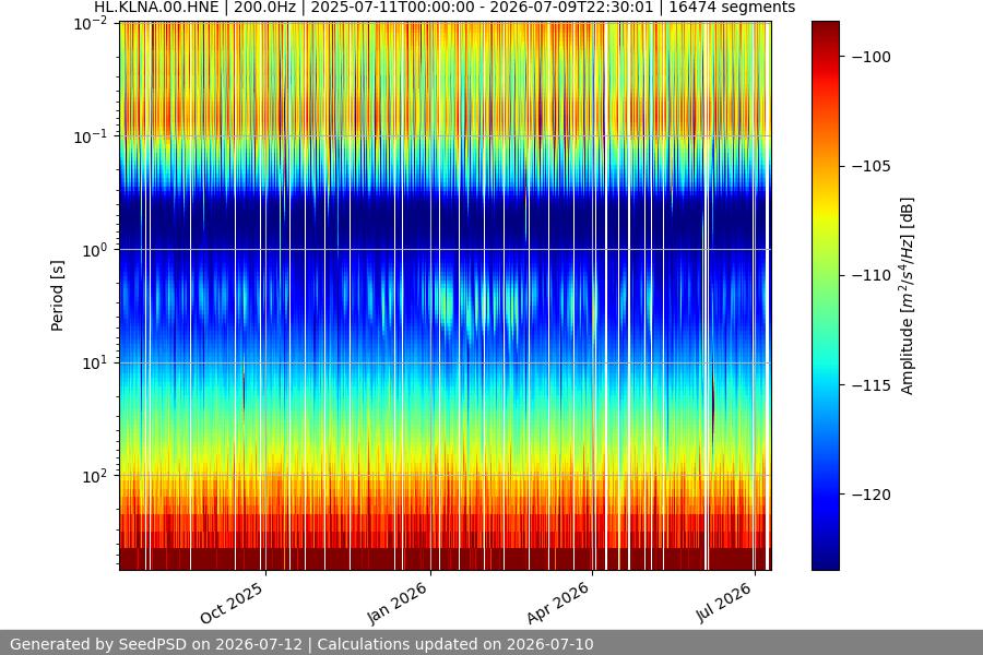 spectrogram year