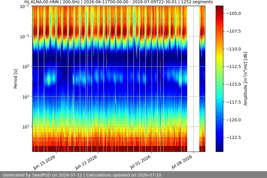 spectrogram month