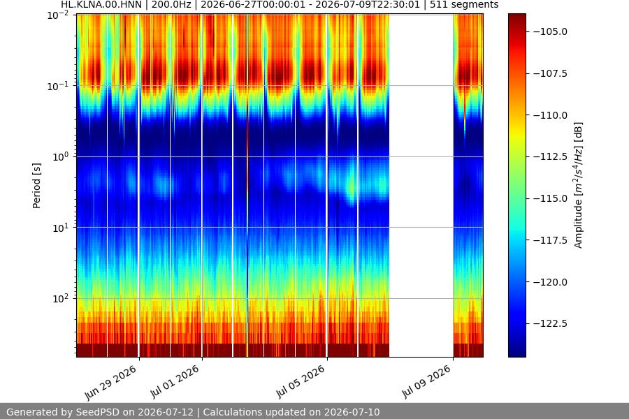 spectrogram two_weeks