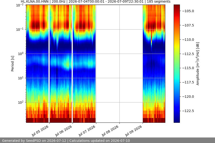 spectrogram week