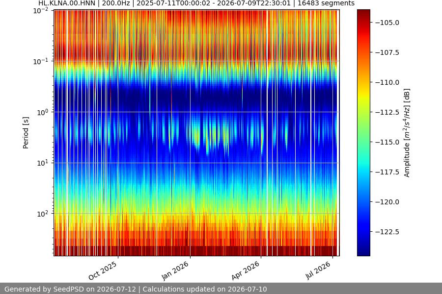 spectrogram year