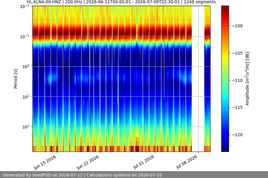 spectrogram month