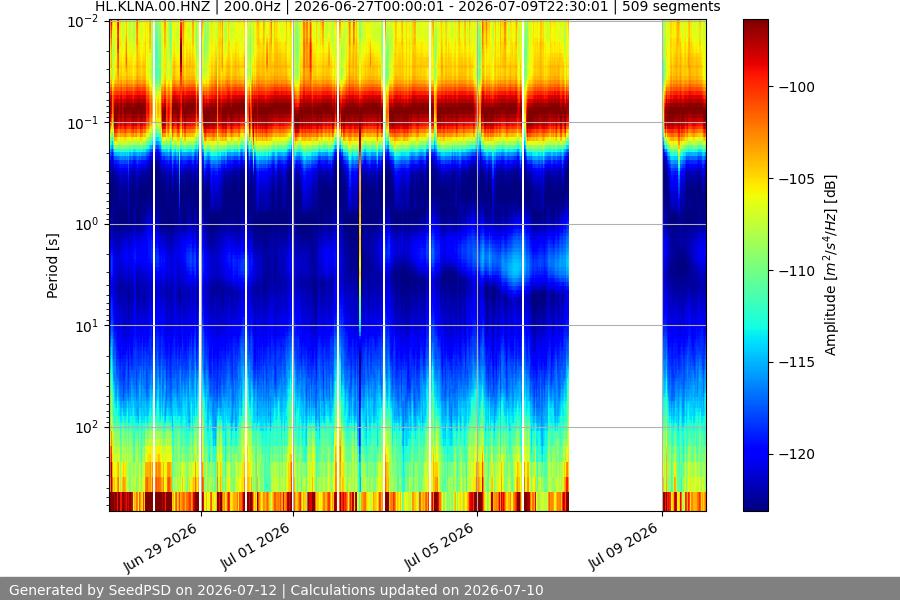spectrogram two_weeks