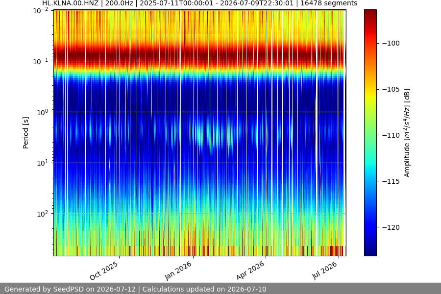 spectrogram year