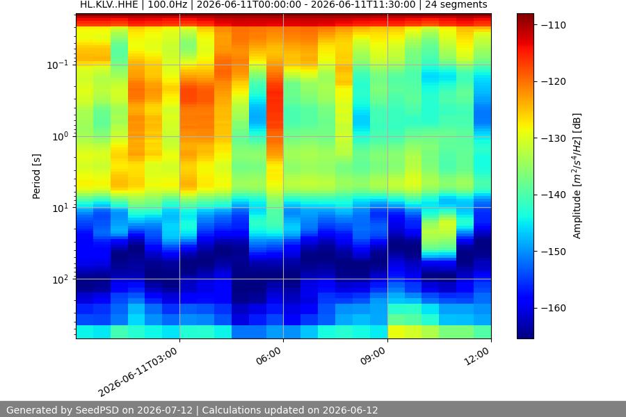 spectrogram month