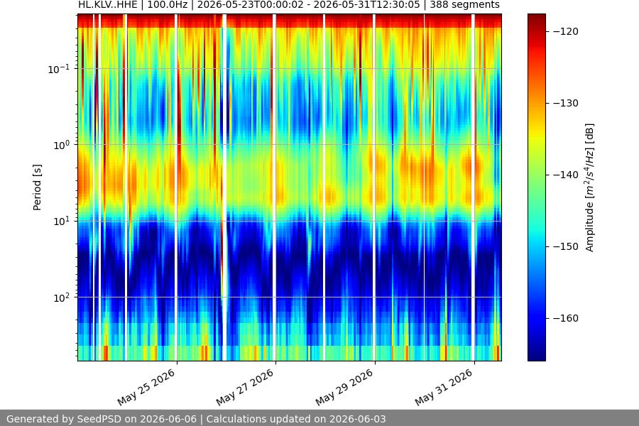 spectrogram two_weeks