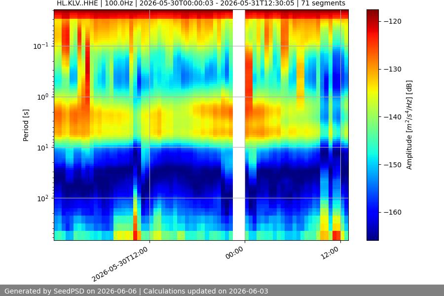 spectrogram week