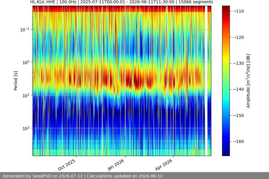 spectrogram year