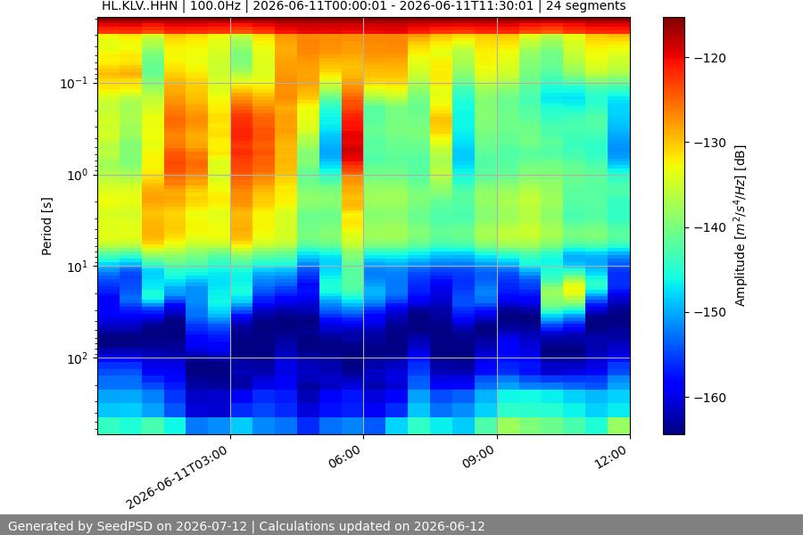 spectrogram month