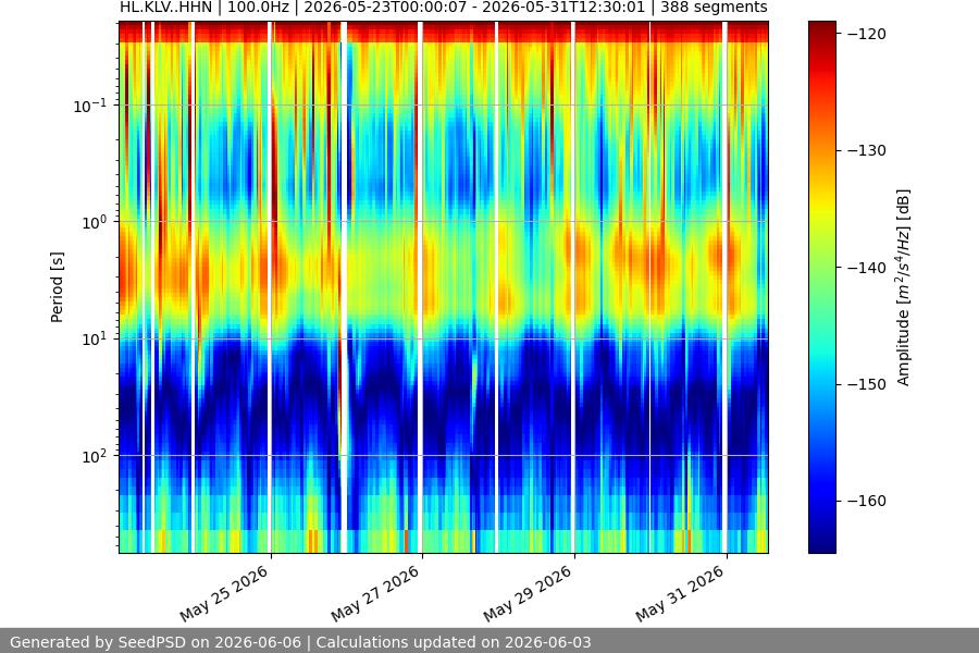 spectrogram two_weeks