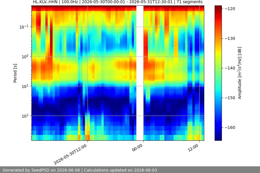 spectrogram week
