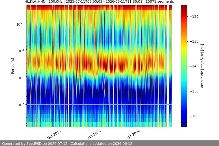 spectrogram year