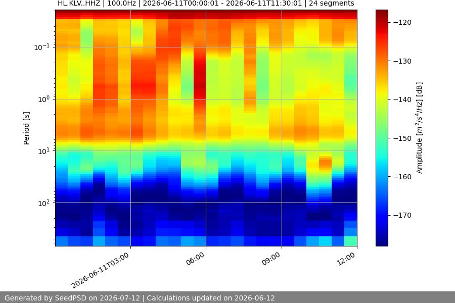 spectrogram month