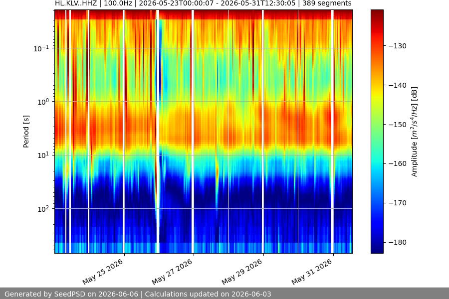 spectrogram two_weeks