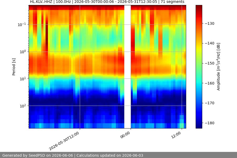 spectrogram week