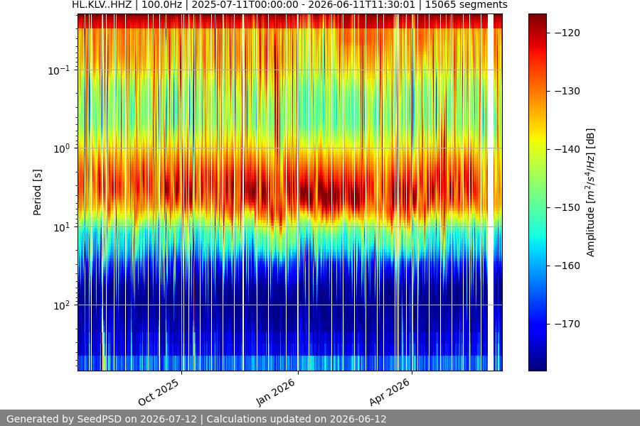 spectrogram year