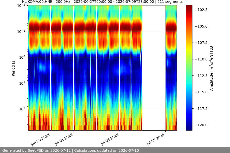 spectrogram two_weeks