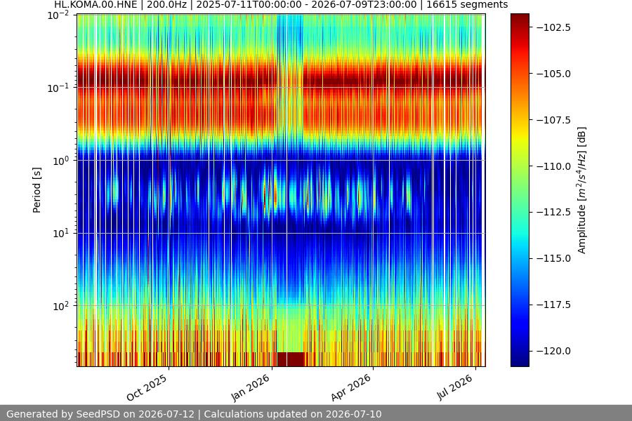 spectrogram year