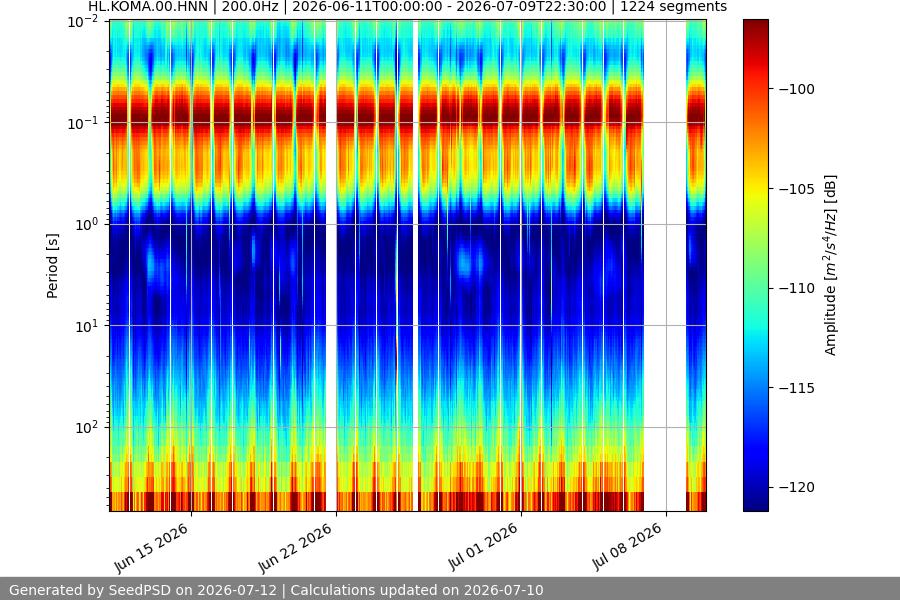 spectrogram month
