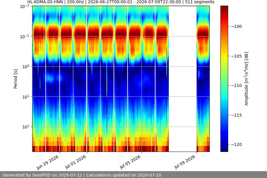 spectrogram two_weeks