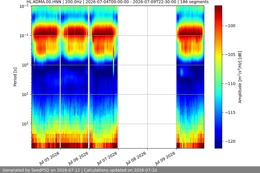 spectrogram week