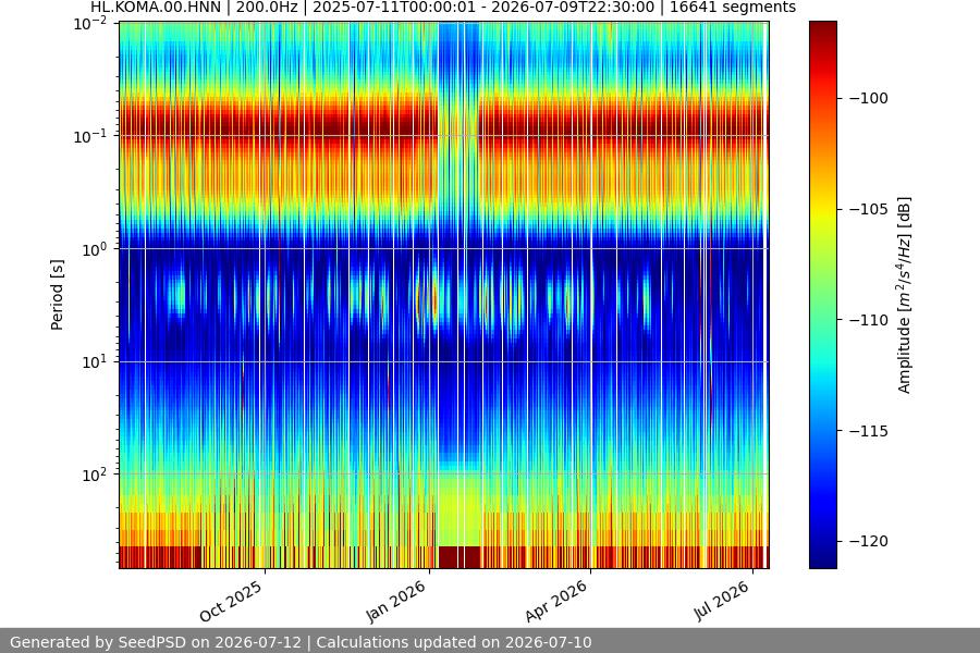 spectrogram year