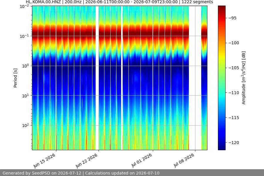spectrogram month