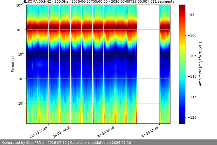 spectrogram two_weeks