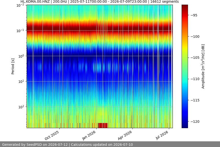 spectrogram year