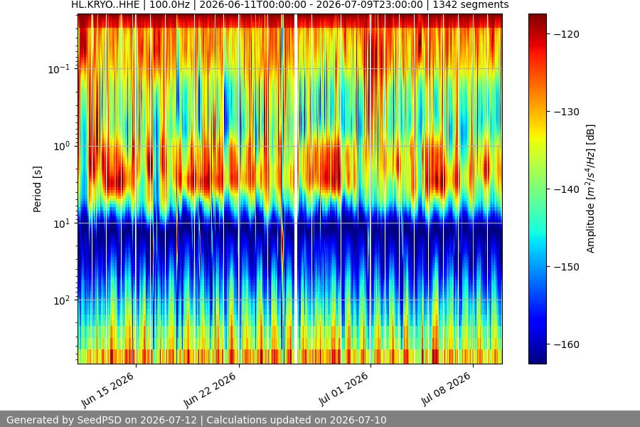 spectrogram month