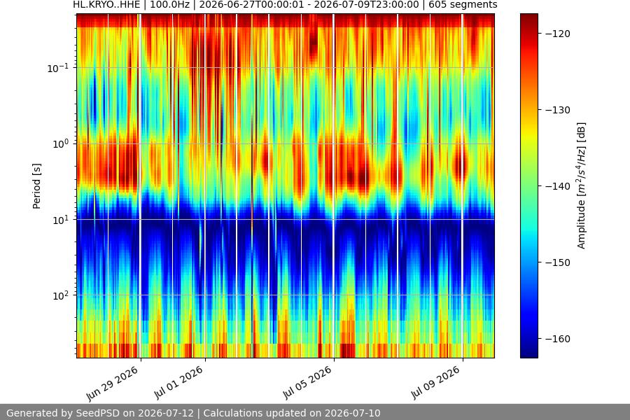 spectrogram two_weeks