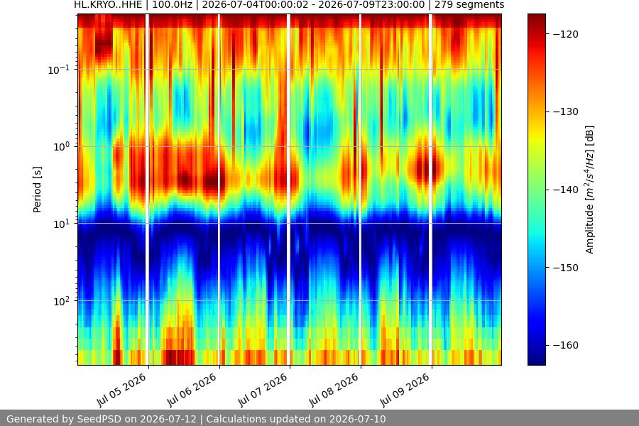 spectrogram week