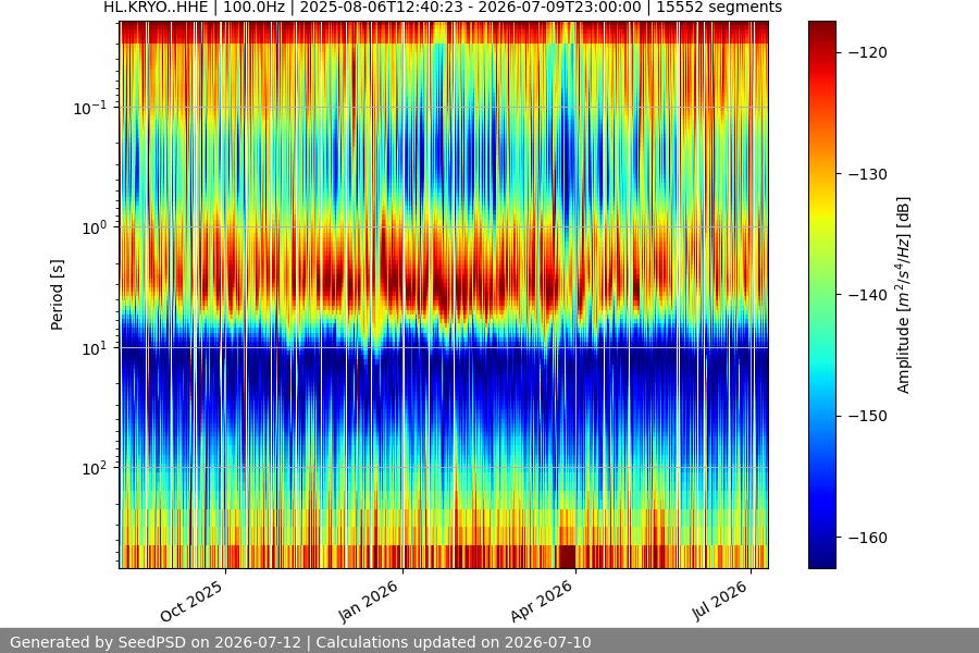 spectrogram year