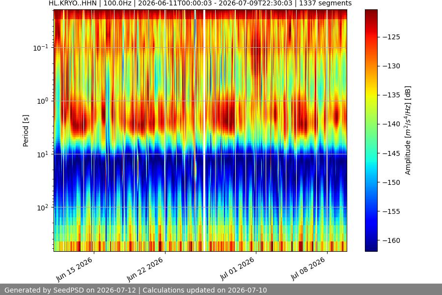 spectrogram month