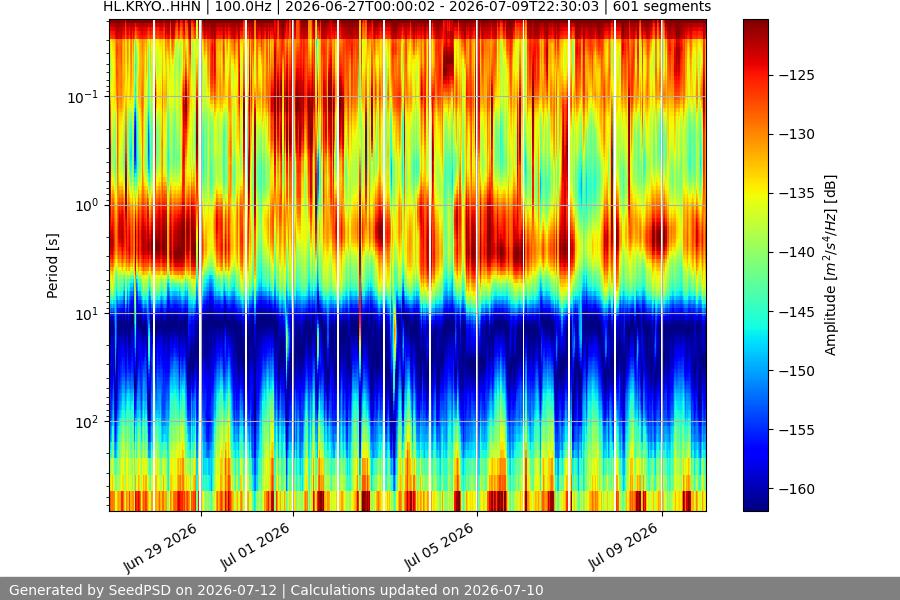 spectrogram two_weeks