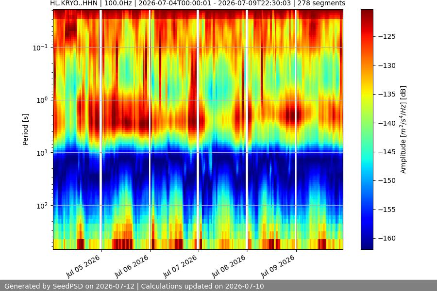 spectrogram week