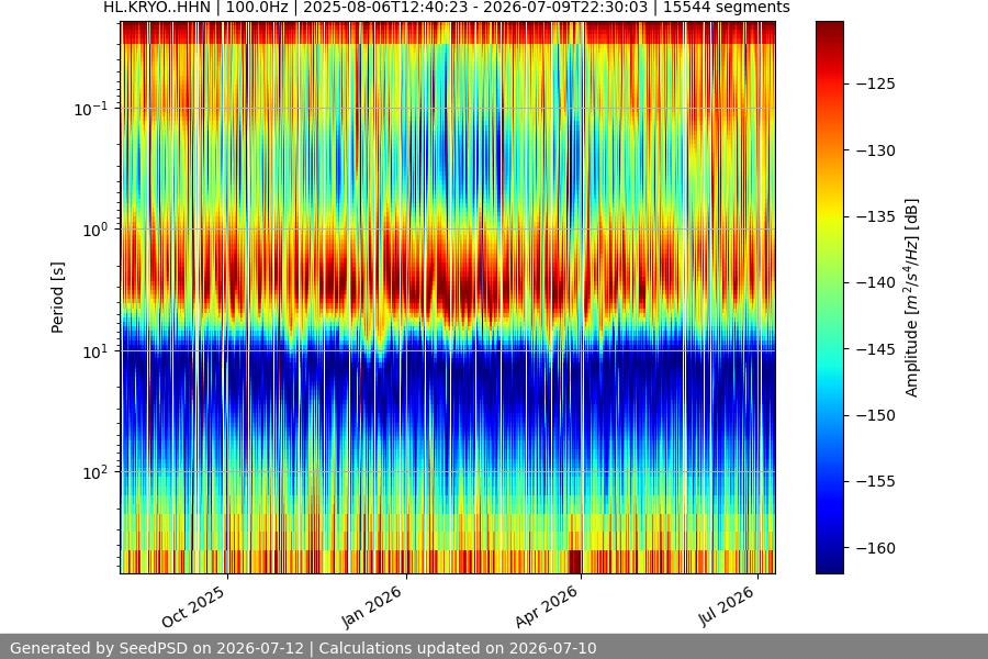 spectrogram year