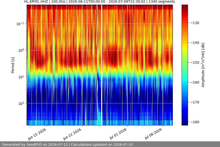 spectrogram month